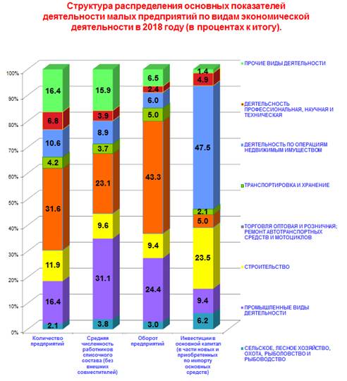 Основные итоги деятельности малых предприятий  Владимирской области в 2018 году